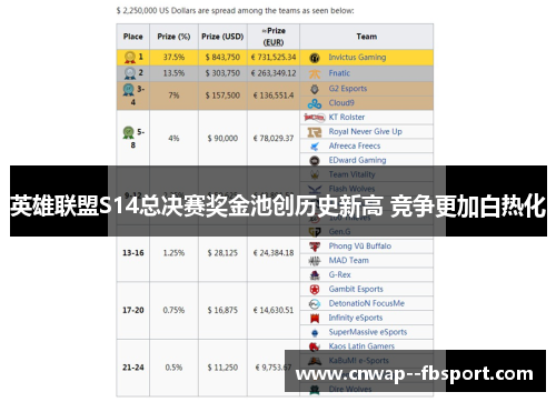 英雄联盟S14总决赛奖金池创历史新高 竞争更加白热化